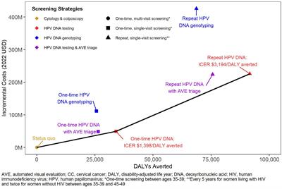 Cost-effectiveness of single-visit cervical cancer screening in KwaZulu-Natal, South Africa: a model-based analysis accounting for the HIV epidemic